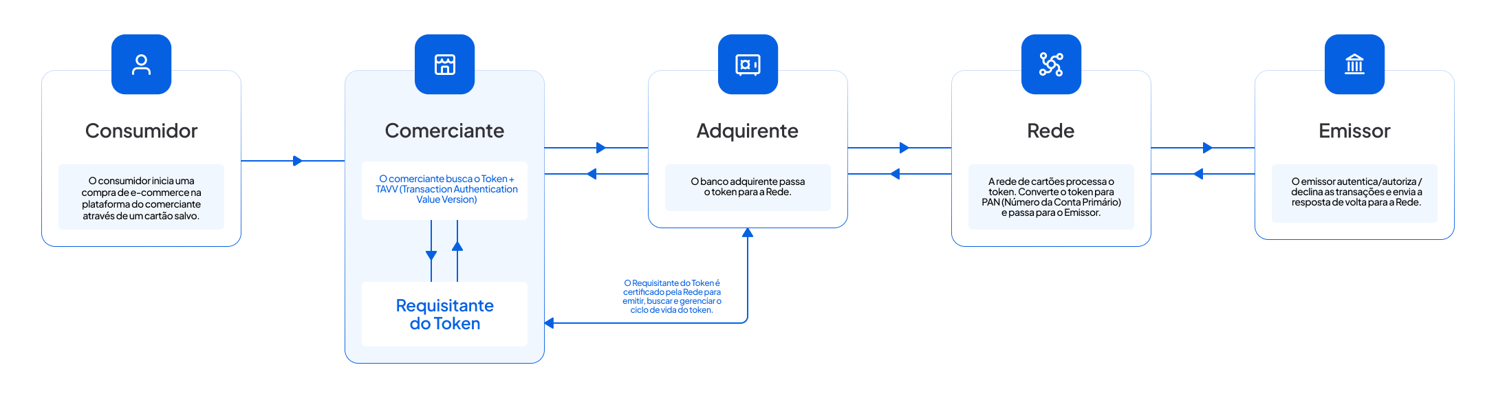 Tokenização de rede explicada