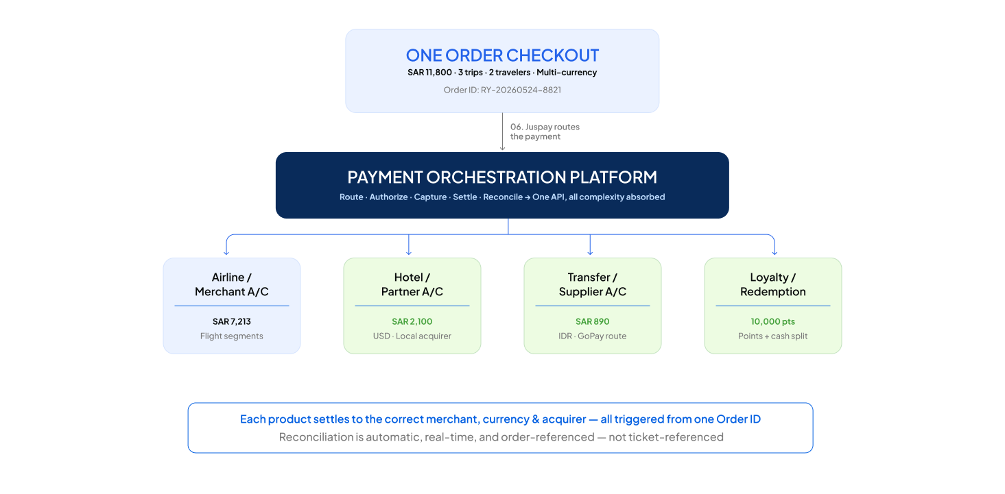 One Order ID - multiple settlement paths, multiple currencies and merchant accounts - all absorbed by a single Orchestration Layer