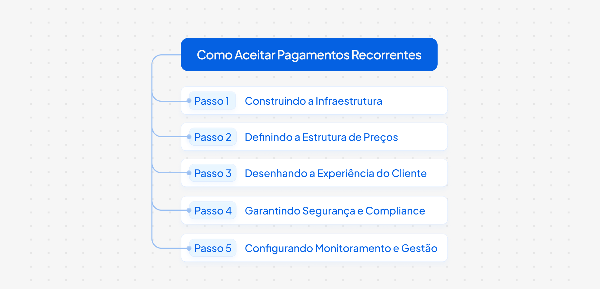 guia passo a passo de pagamentos recorrentes