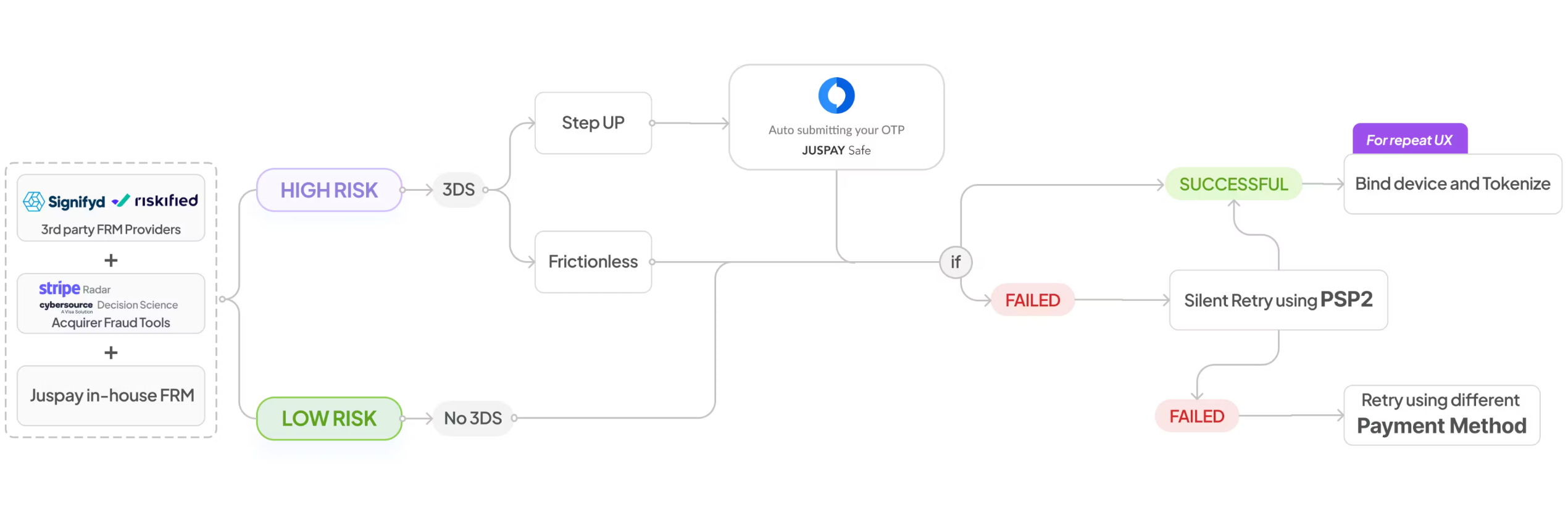Intelligent 3DS engine for hospitality merchants