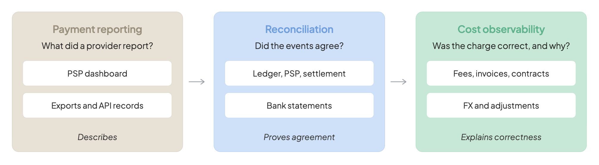 Illustration of an image showing the difference between payment reporting, reconciliation, and cost observability.