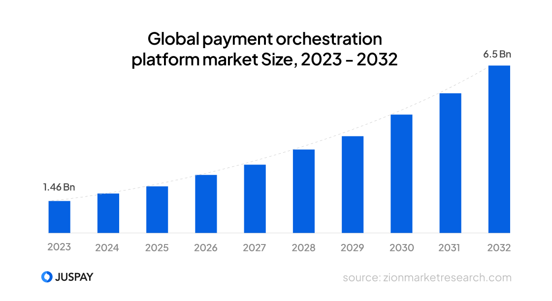 Predicted market size of global payment orchestration 2023-2032