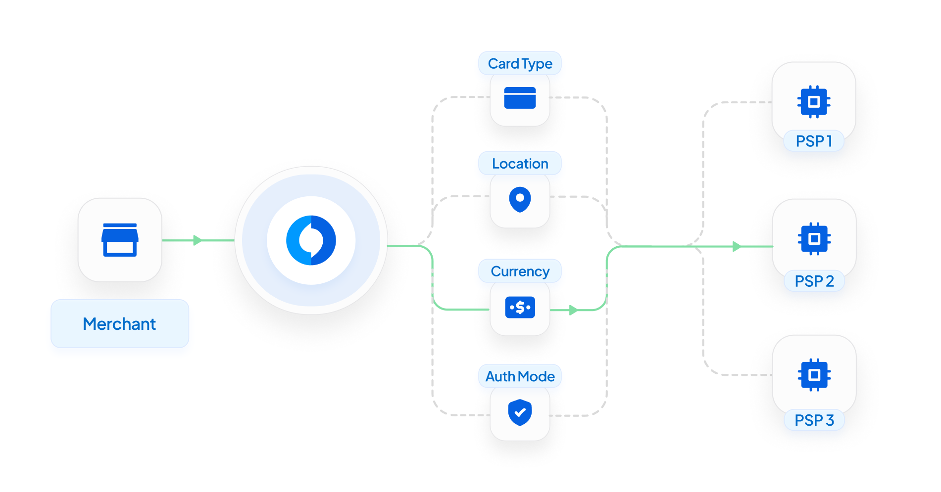 Smart payment routing