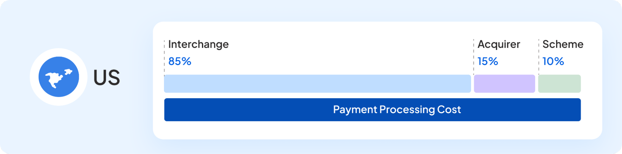 Payment processing fee breakdown in the USA