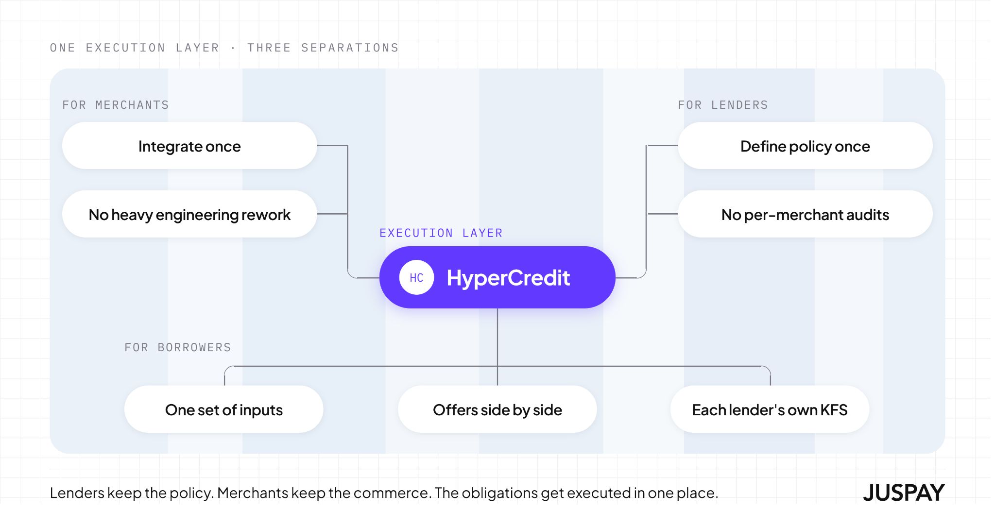 Illustration of image explaining how Hypercredit acts as one execution layer for merchants, for lenders, and for borrowers:  Where lenders keep the policy, merchants keep the commerce, and the other obligations get executed in one place. That is the execution layer of Hyper Credit.