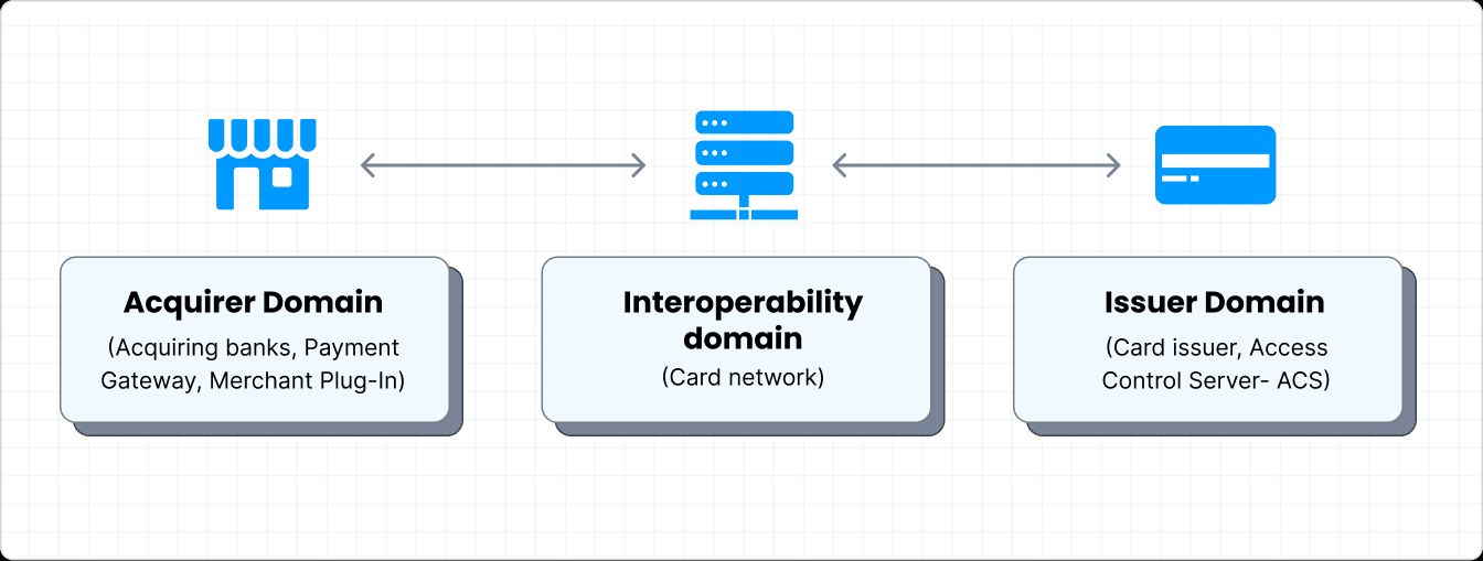 Illustration of image showing acquirer domain, interoperability domain, and issuer domain, which covers the flow of 3DS.