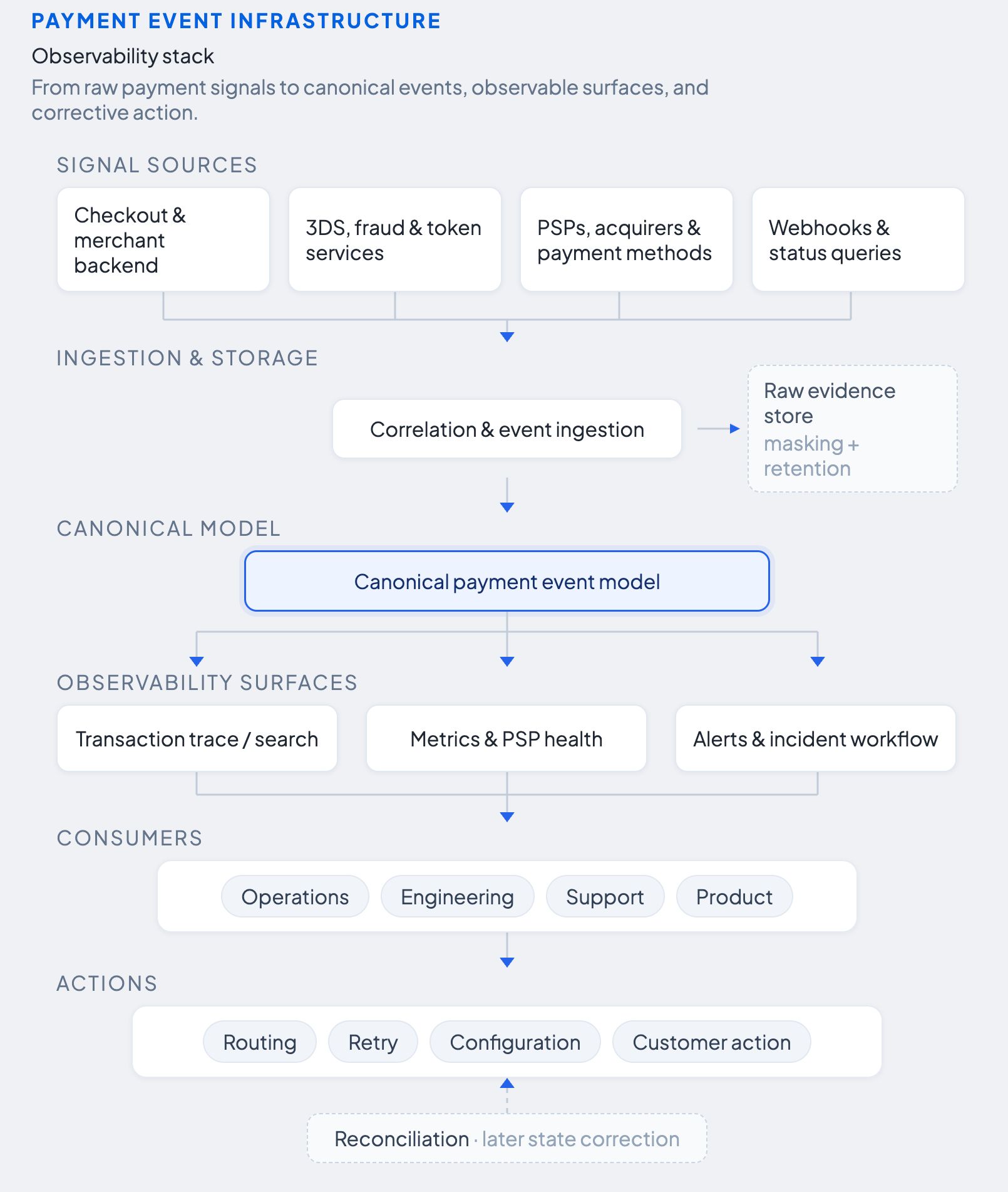Illustration showing Observability stack- From raw payment signals to canonical events, observable surfaces, and corrective action.