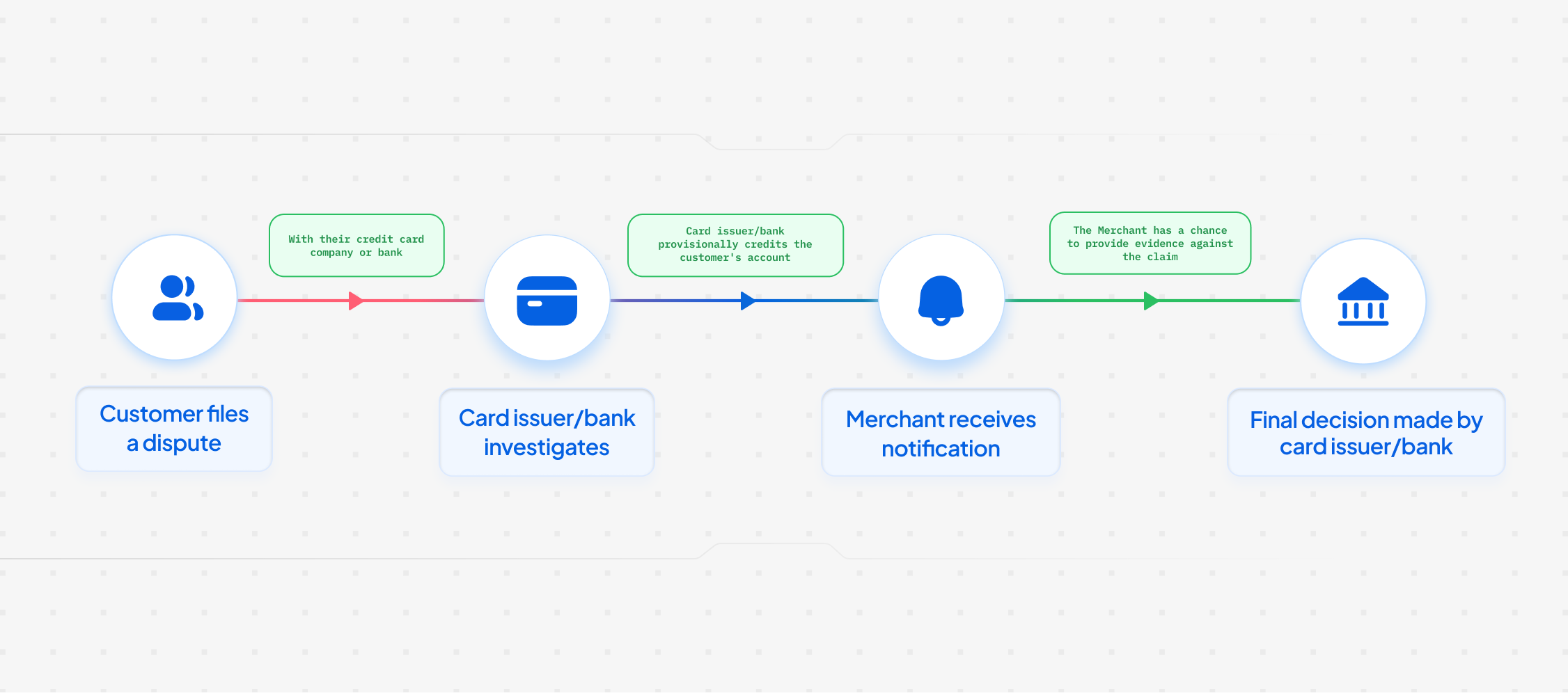 Understanding the chargeback process