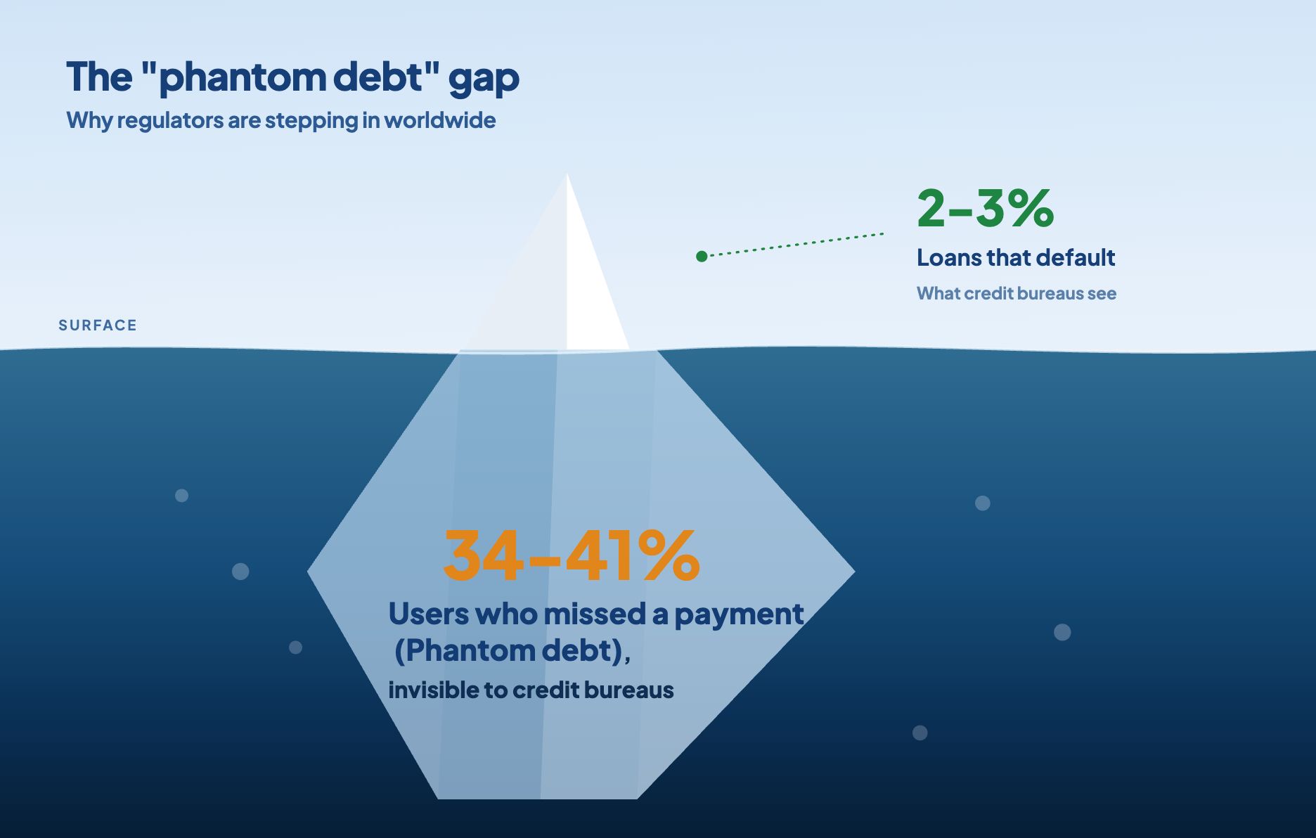 Illustration of image showing the phantom debt gap.