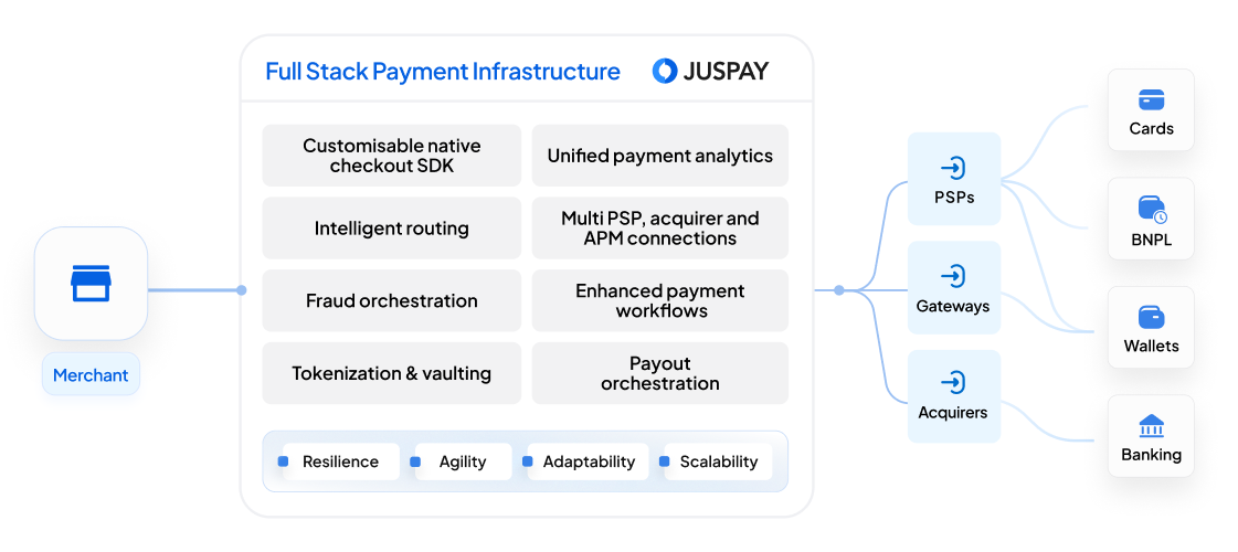 Payment orchestration layer for hospitality merchants