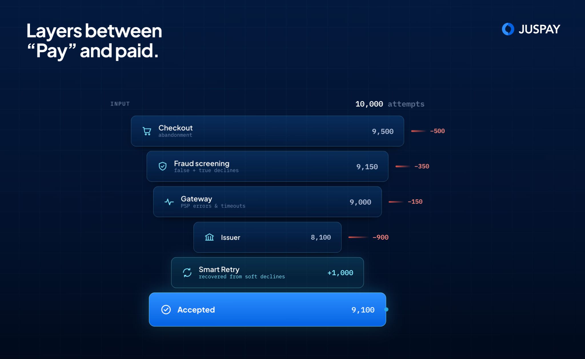 Illustration of an image showing the layers between pay and paid, and the recovery of attempts after smart retry.