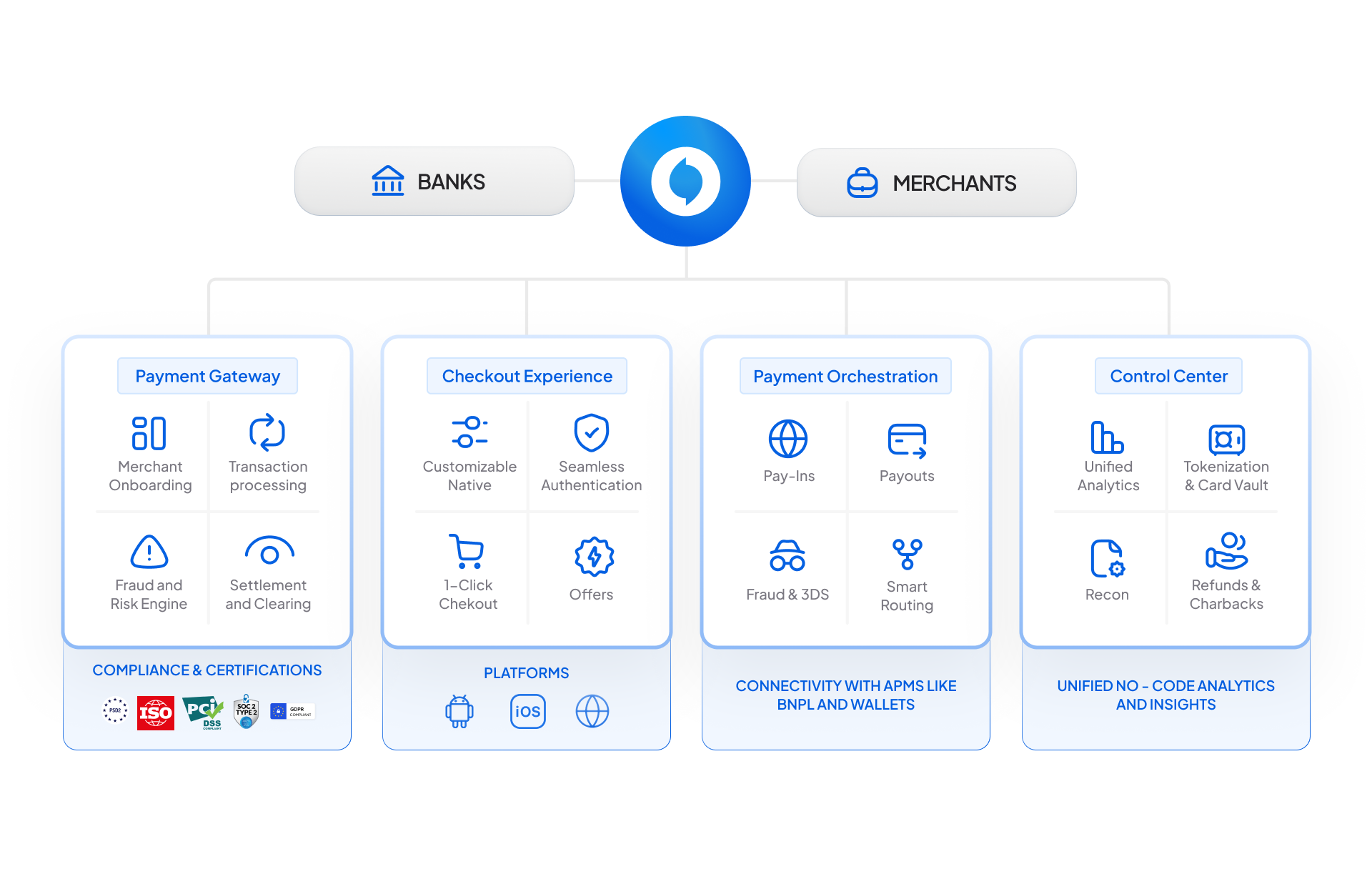 Juspay's payment offerings for banks