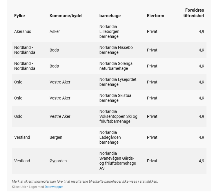Flere Norlandia-barnehager har svært høy score på årets undersøkelse