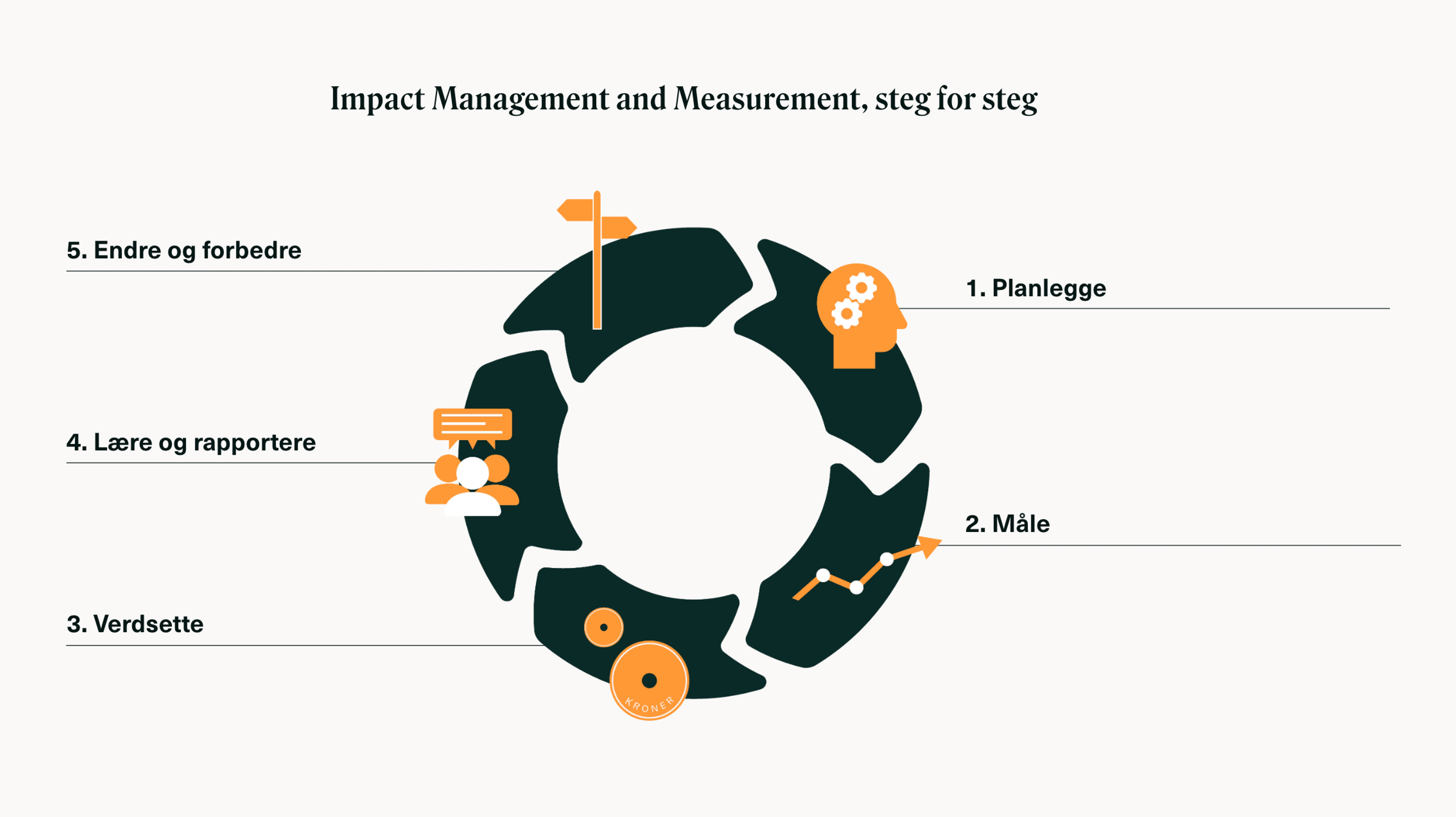 Illustrasjon av prosessen man følger i Impact Management and Measurement