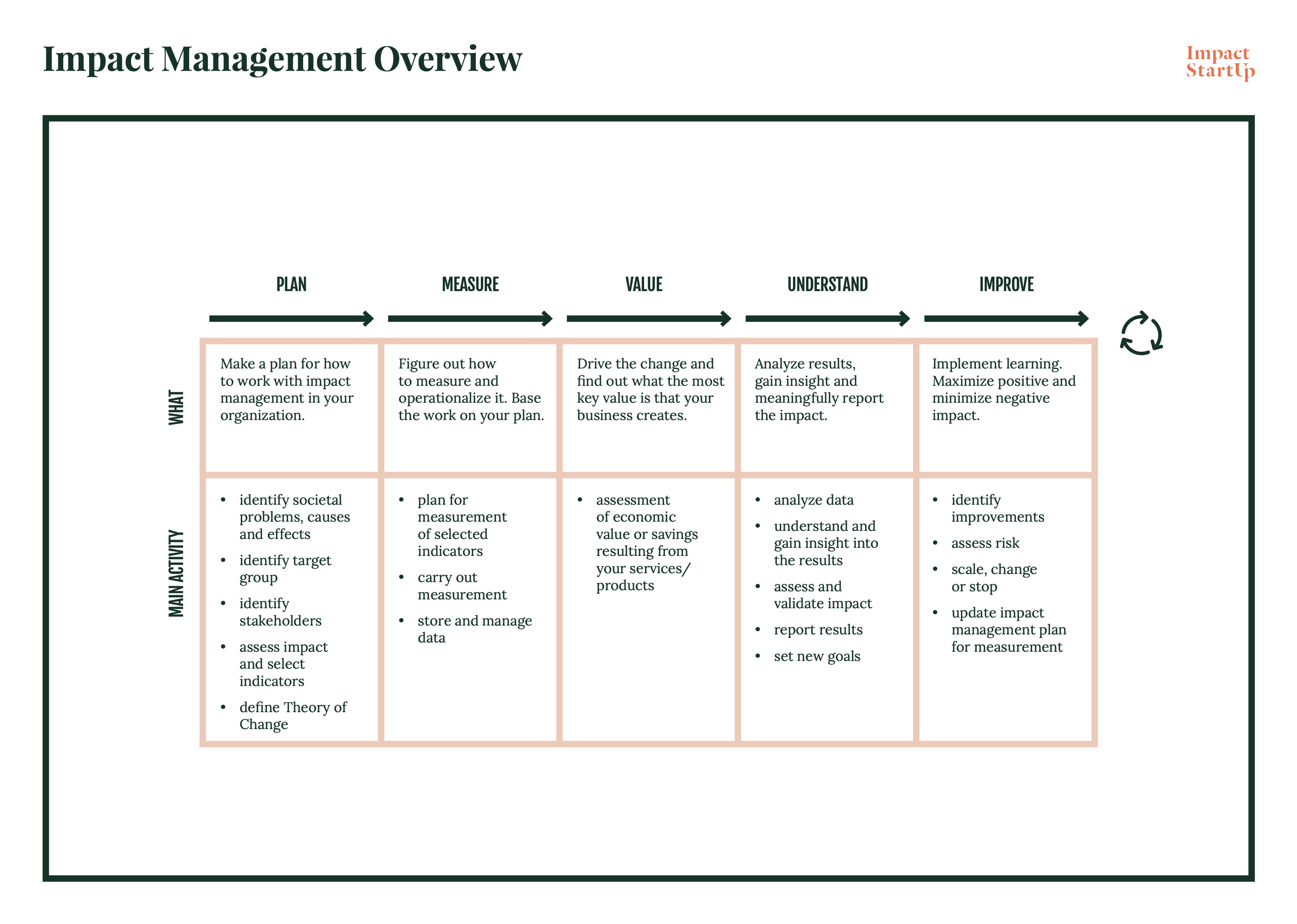 Oversikt over gangen i impact management