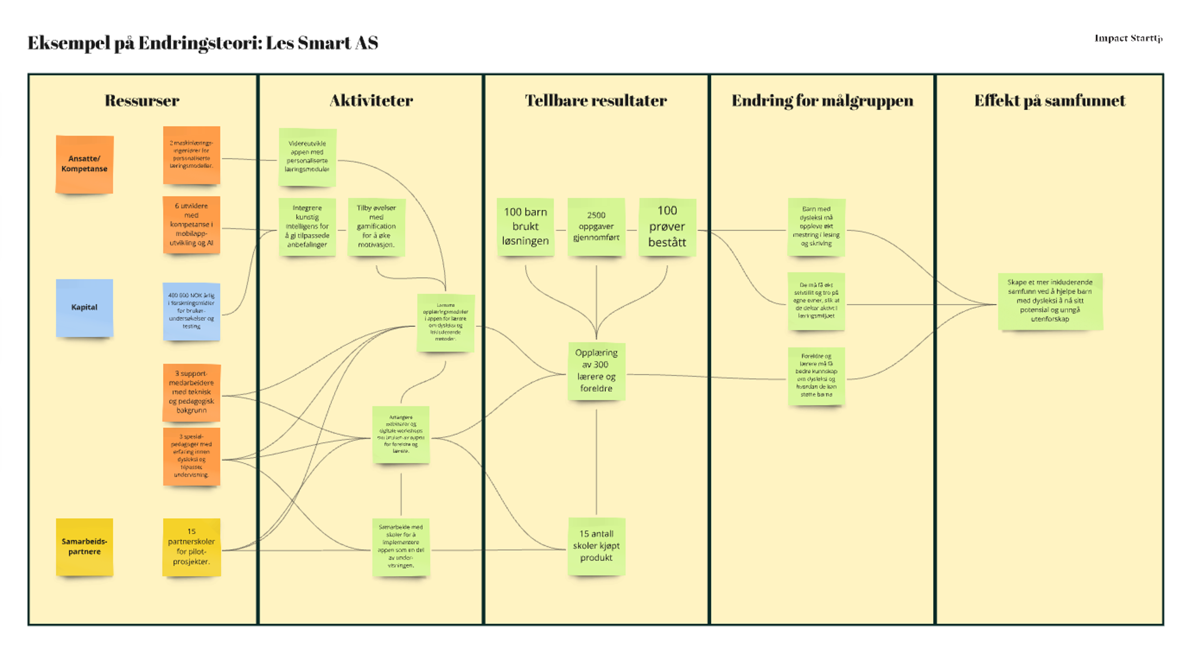 Eksempel på en endringsteori