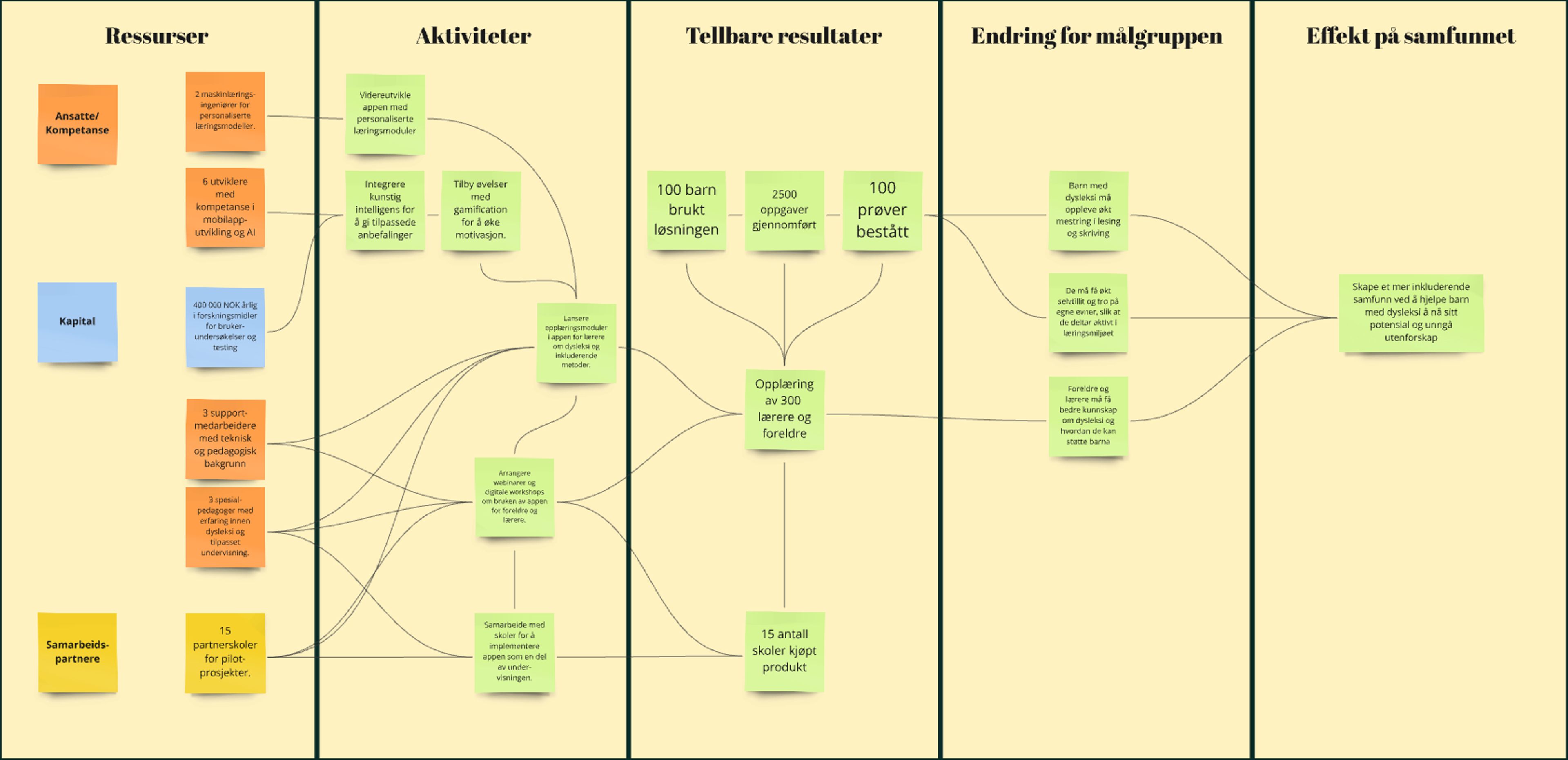 Eksempel på endringsteori