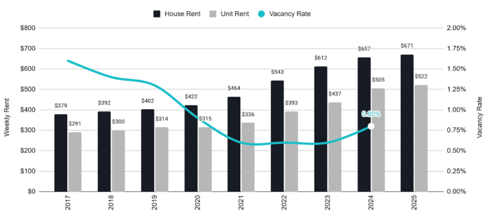 Adelaide Rent vs Vacancy Rates