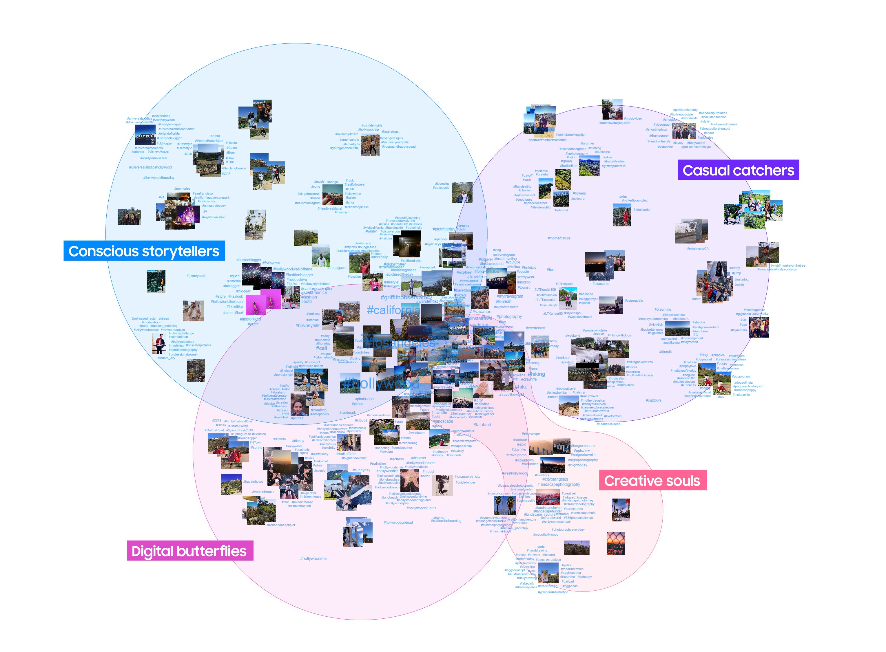 A visual network we created to show how Millennials and GenZ depict the same content on social networks