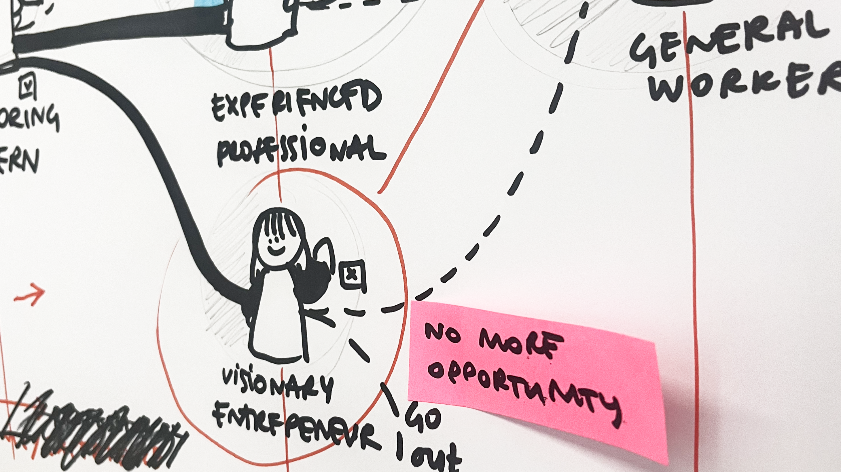 A draft of the behavioral archetypes transition journey