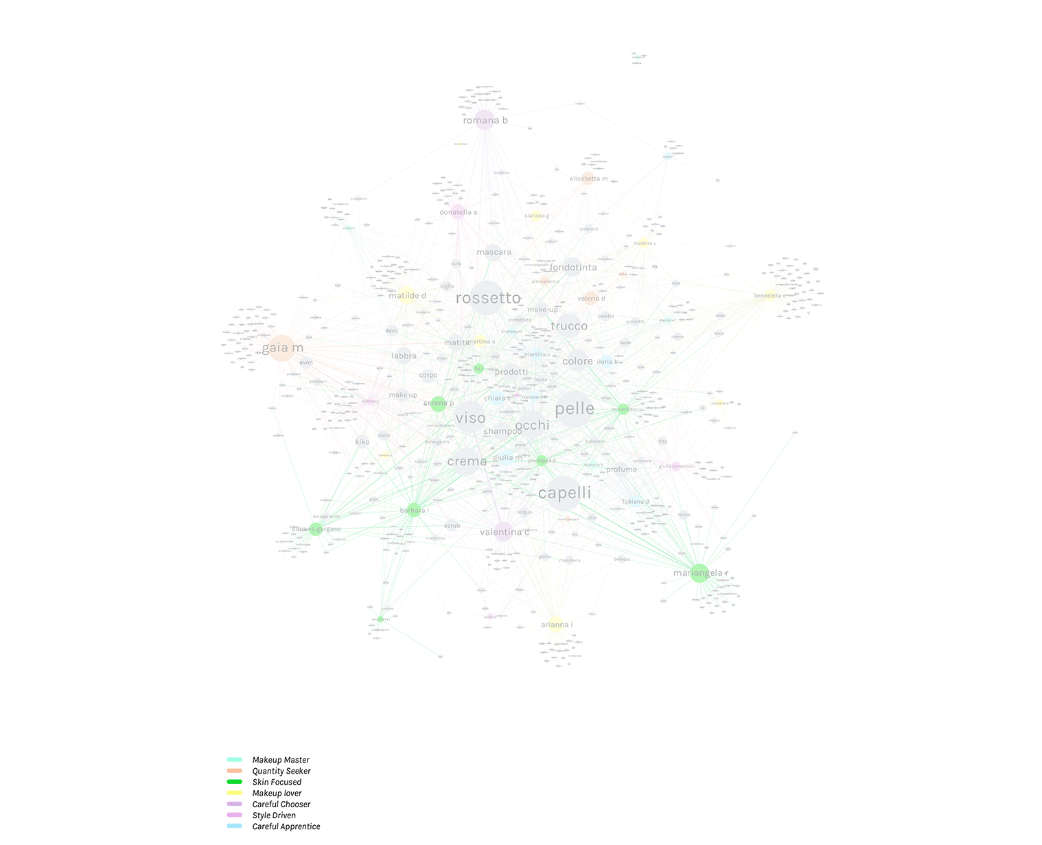 Network of relations between participants and the word they used the most