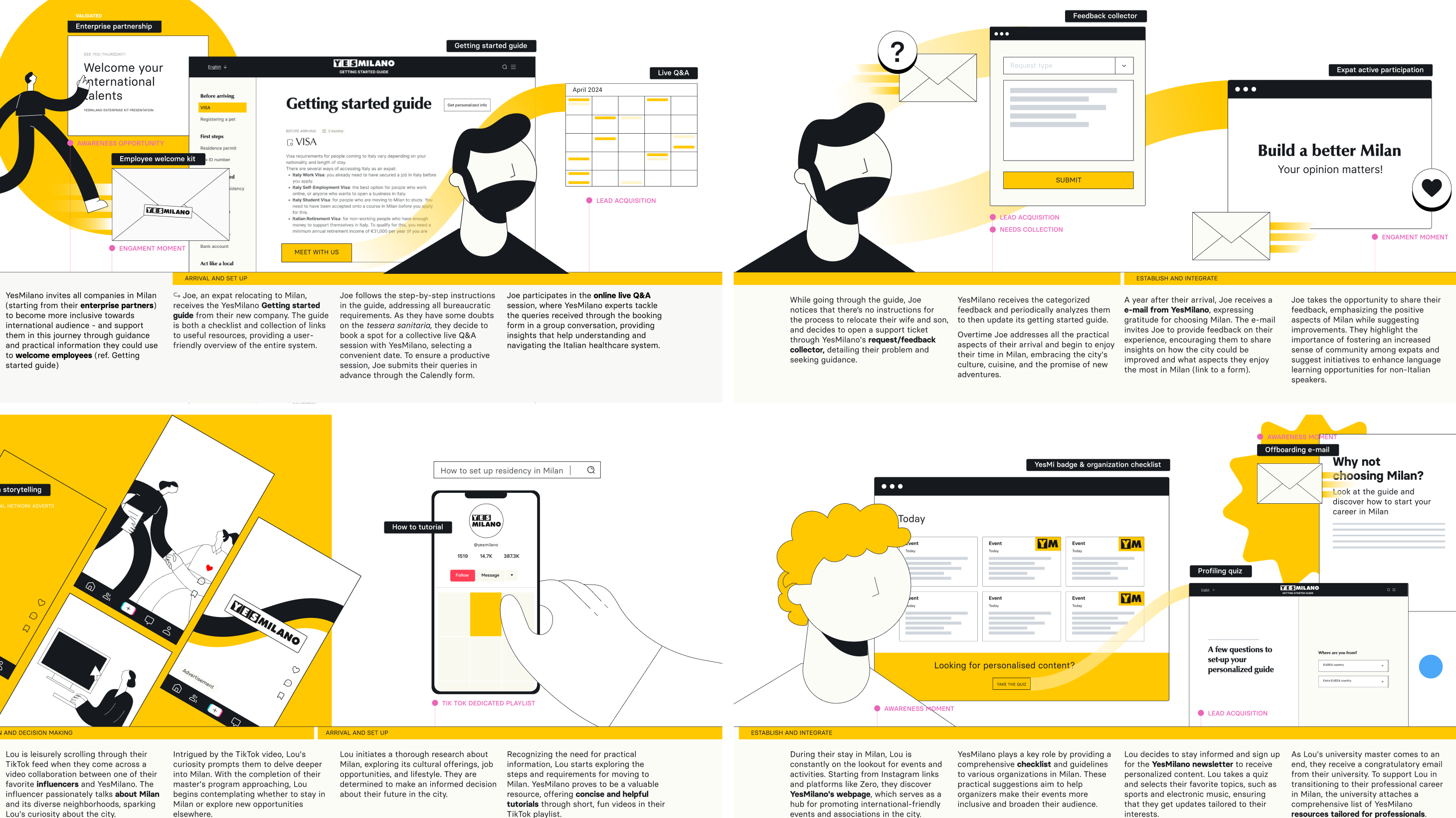 The final user journey map that describes features and experience