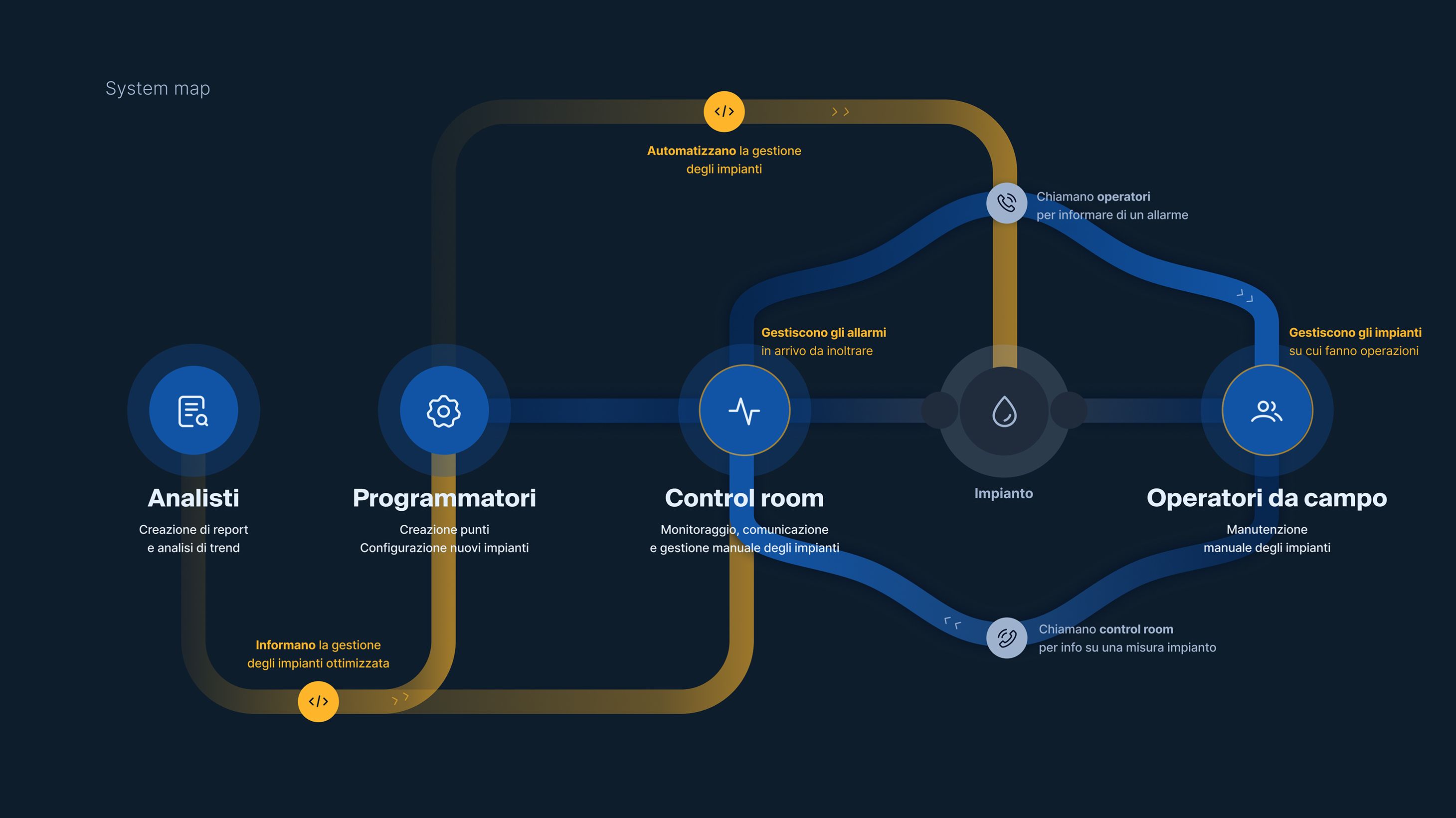 A SCADA platform redesign for Italy's integrated water cycle management image 2