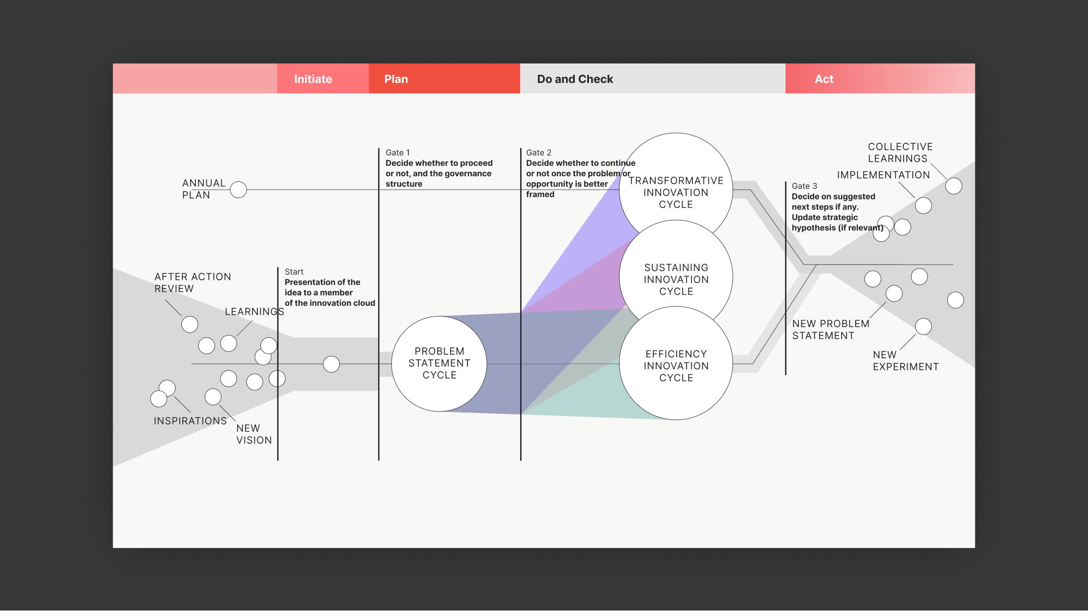 MSF Italy innovation management model