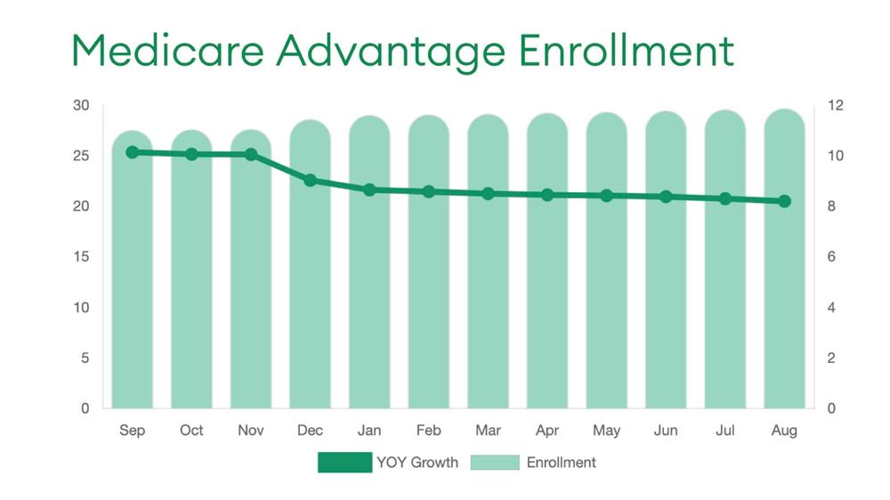 Medicare Advantage Enrollment trend report bar graph