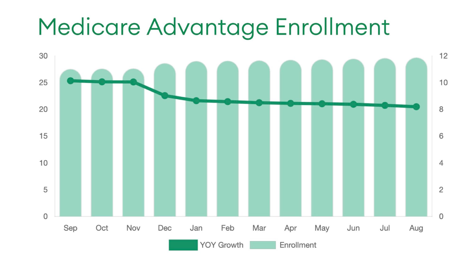 Bar graph of Medicare Advantage enrollment numbers for October.