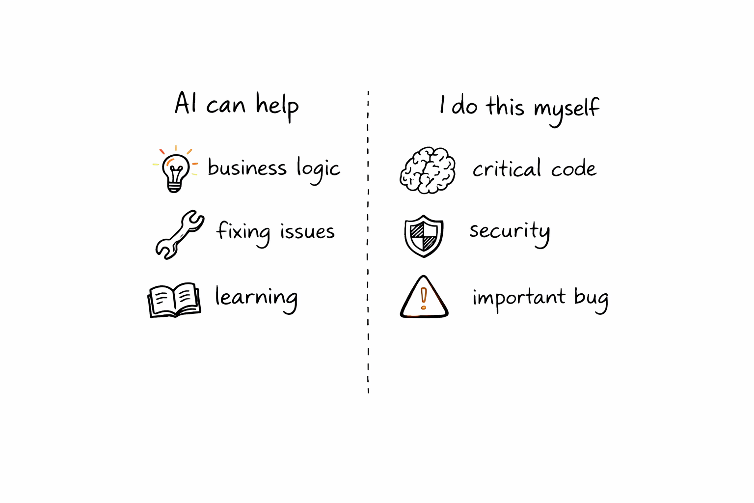 A sketch showing the line between what AI handles and what the developer owns