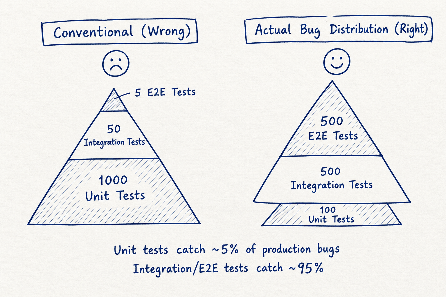A minimal split diagram showing two pyramids. Left side labeled 