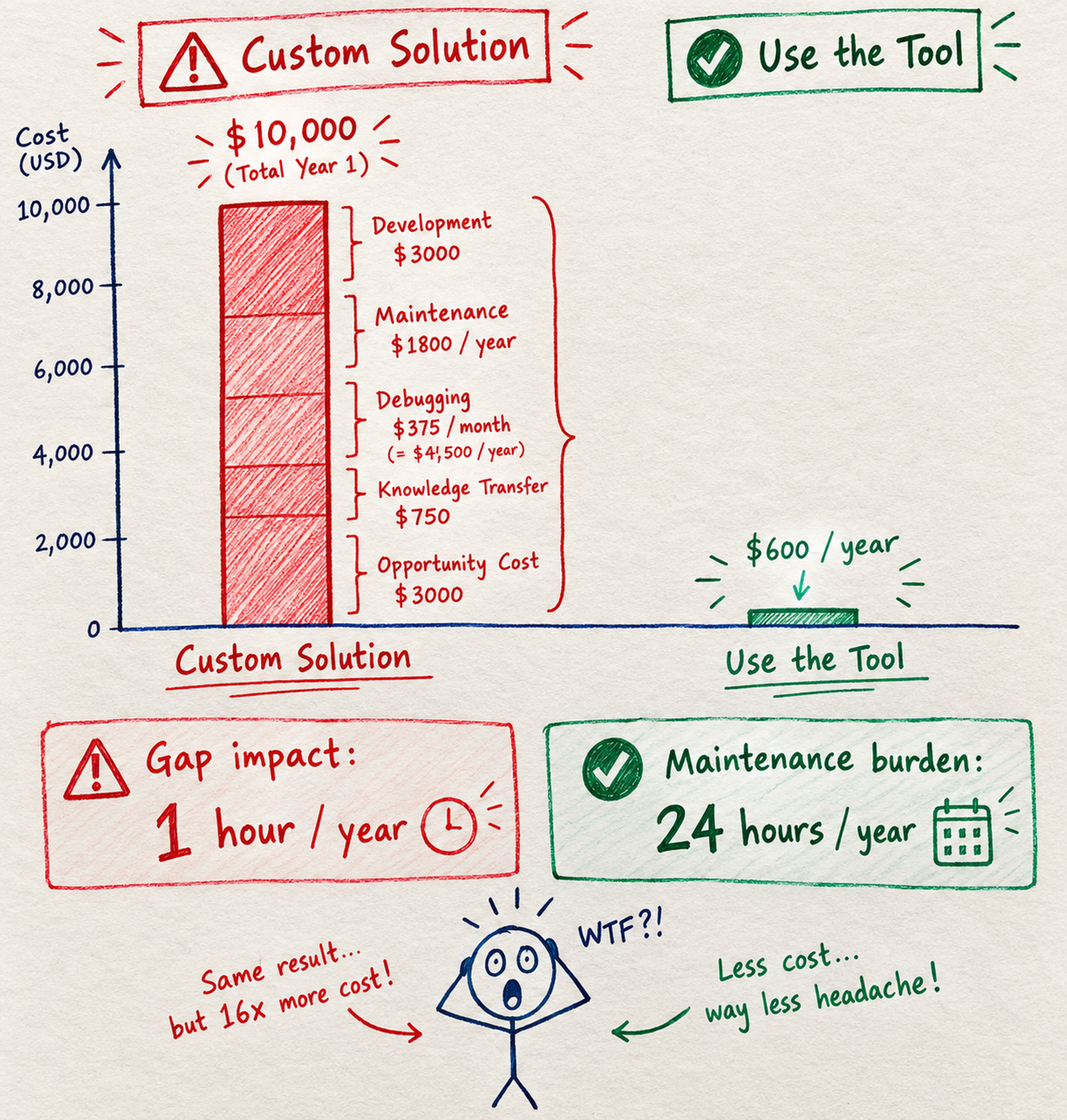 A hand-drawn cost comparison chart. Left side shows 