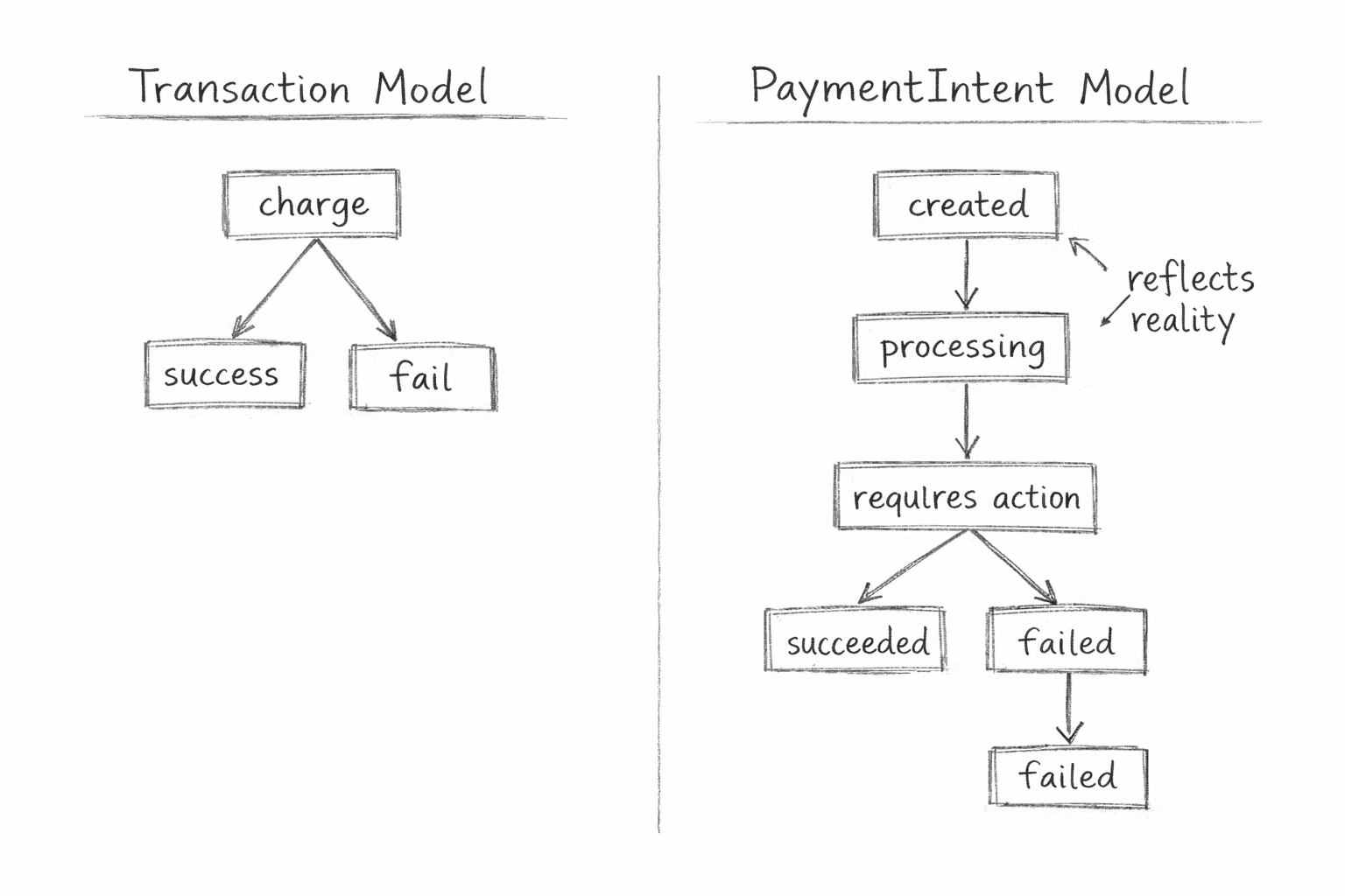 Two payment flows: 