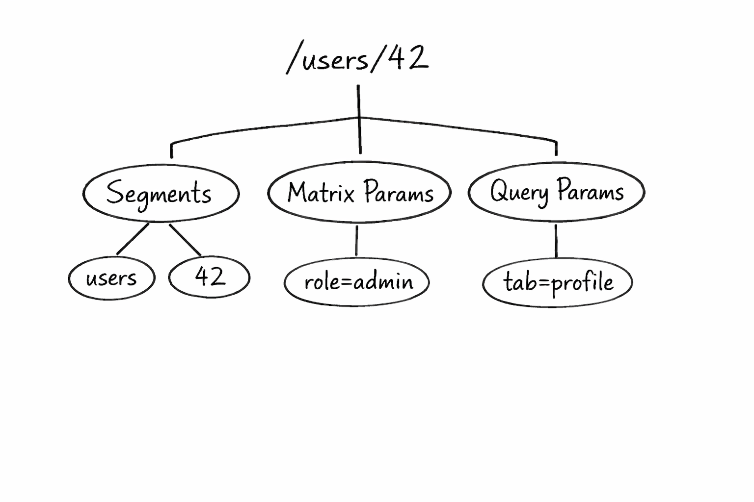 UrlTree structure diagram — a URL broken into segments, matrix params, and query params shown as branching nodes in a hand-drawn tree