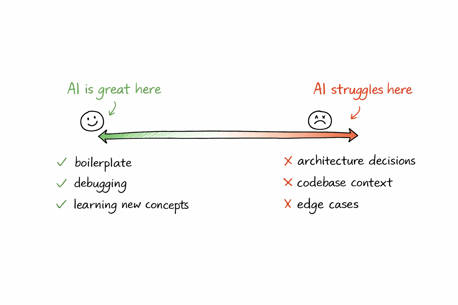 A hand-drawn spectrum showing where AI helps developers most versus where it struggles