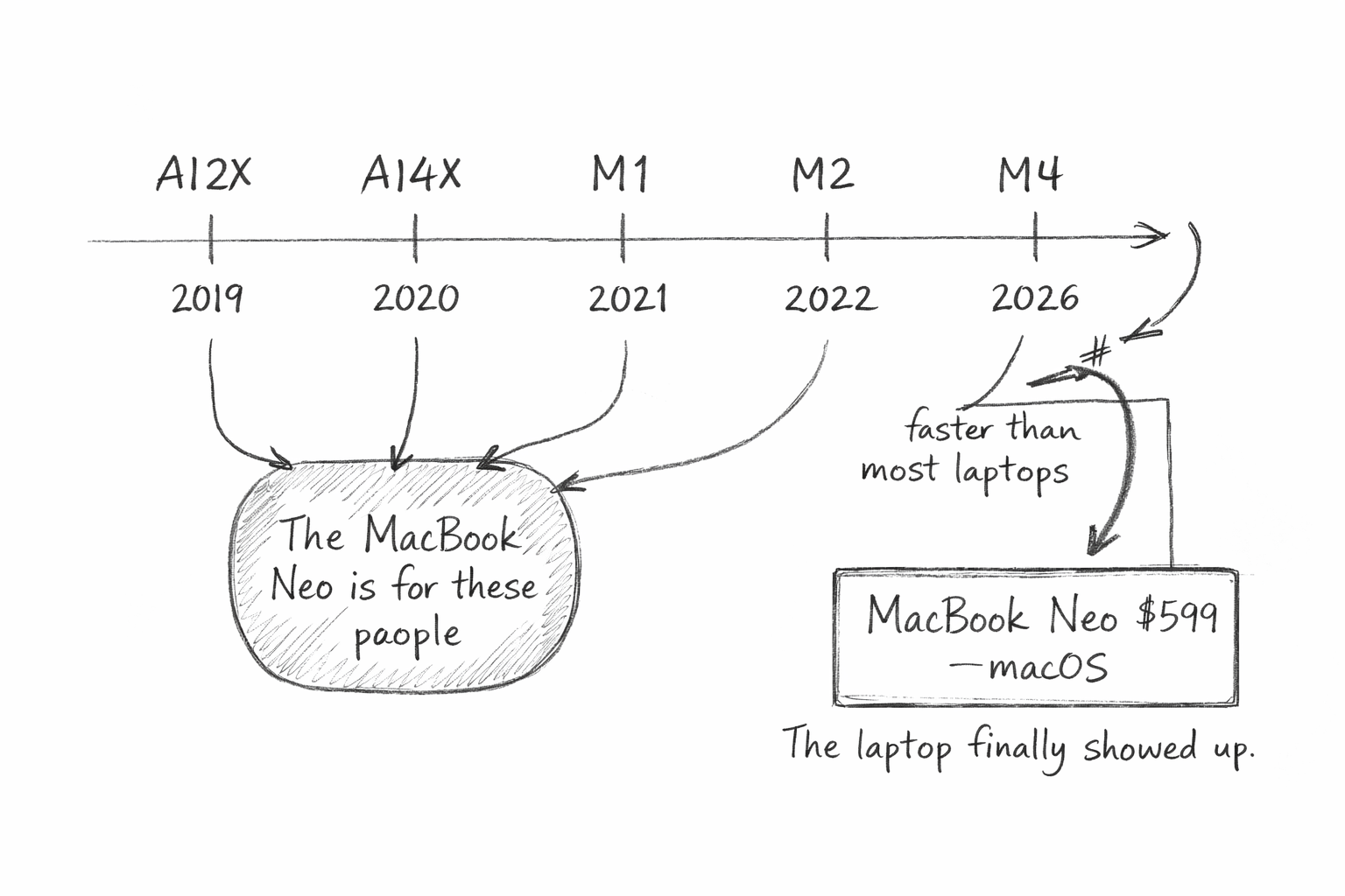 A timeline from 2019 to 2026 showing the iPad Pro chip progression: A12X, A14X, M1, M2, M4. Alongside the chip labels, notes saying 
