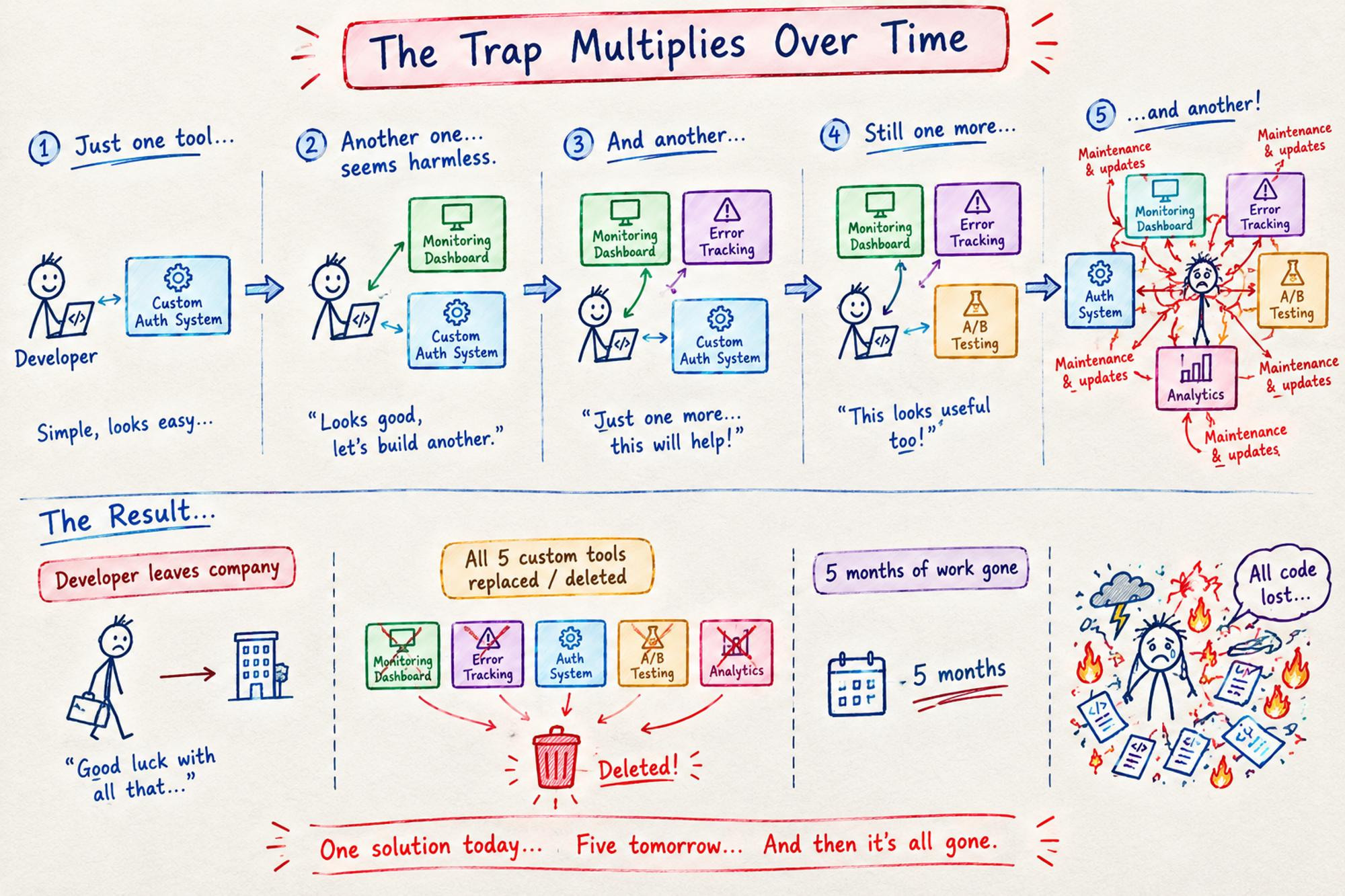 A hand-drawn cascade diagram showing how the trap multiplies. Start with one custom solution (Auth system). It works well. Arrow pointing to second custom solution (Monitoring dashboard) with note 
