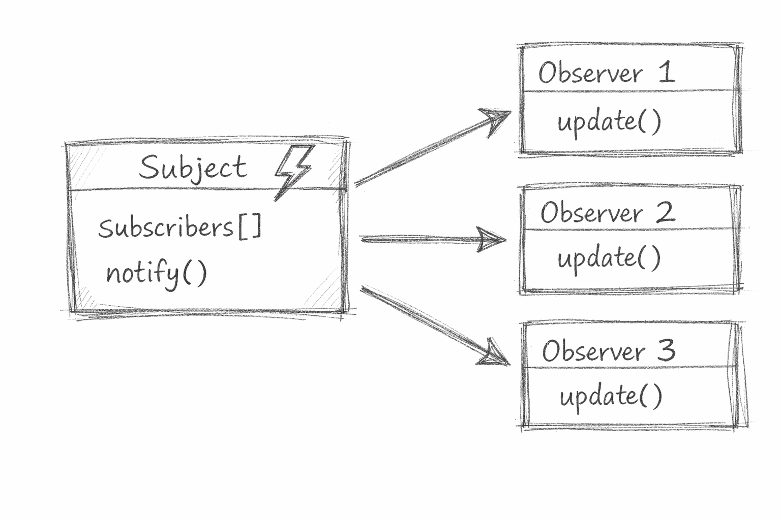 Handwritten diagram: a box in the centre labelled