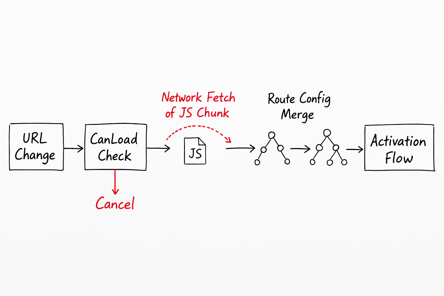 Lazy loading sequence — hand-drawn timeline showing URL change, CanLoad check, network fetch of JS chunk, route config merge, then normal activation flow continuing