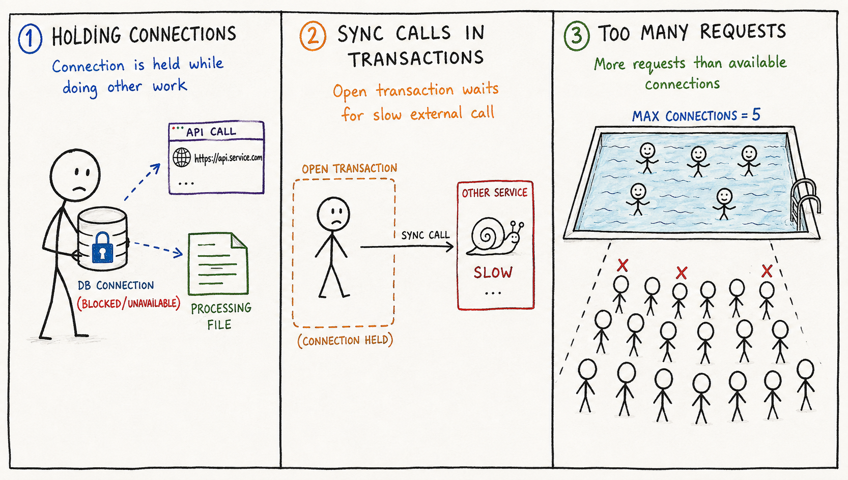 A hand-drawn three-panel diagram. Panel 1: stick figure holding a database connection icon while doing other things (making API calls, processing files) - connection is blocked. Panel 2: stick figure with an open transaction while waiting for another service - connection stuck. Panel 3: many stick figures arriving at once, more people than available connections. Use different colors or symbols for each pattern.