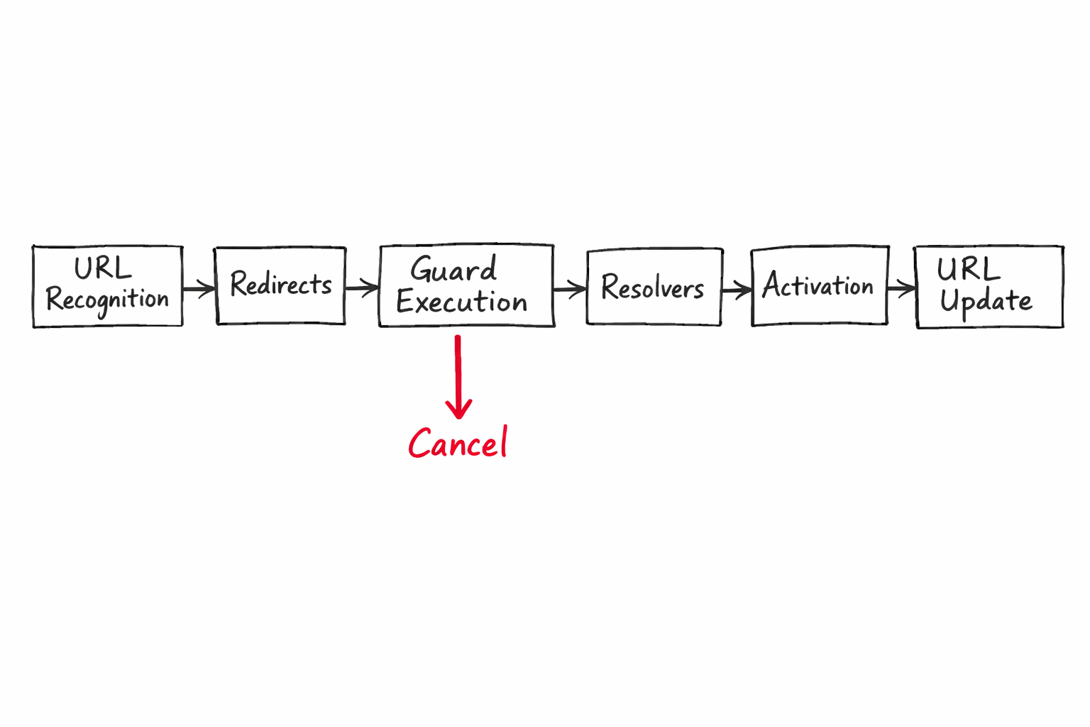 Angular Router as a State Machine — six phases shown as a left to right pipeline with arrows between each stage