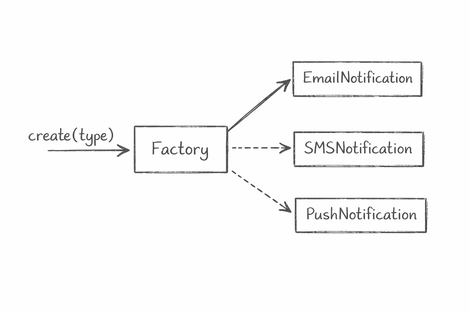Handwritten diagram: an arrow labelled