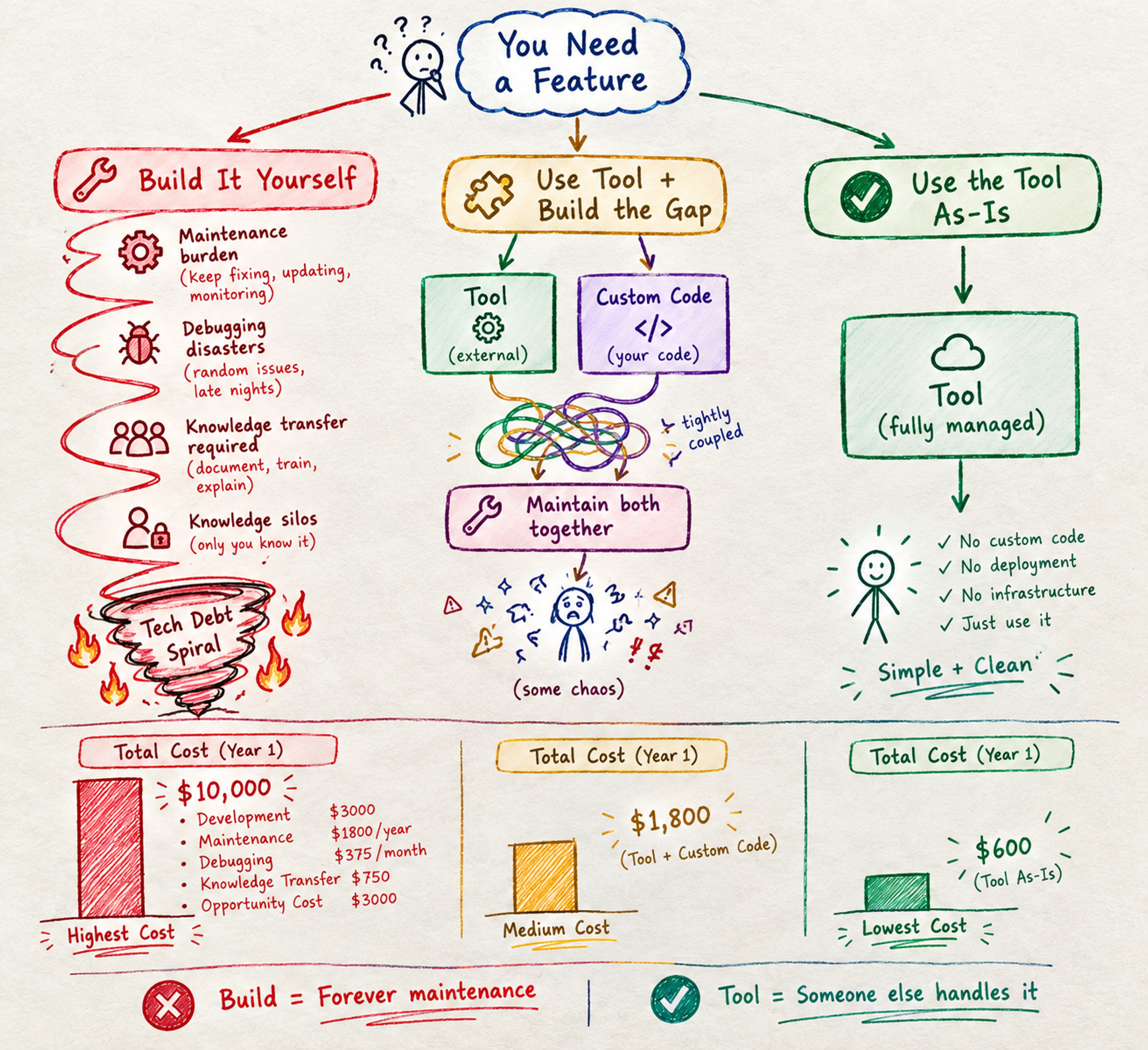 A hand-drawn decision tree showing three paths. Start at top: 