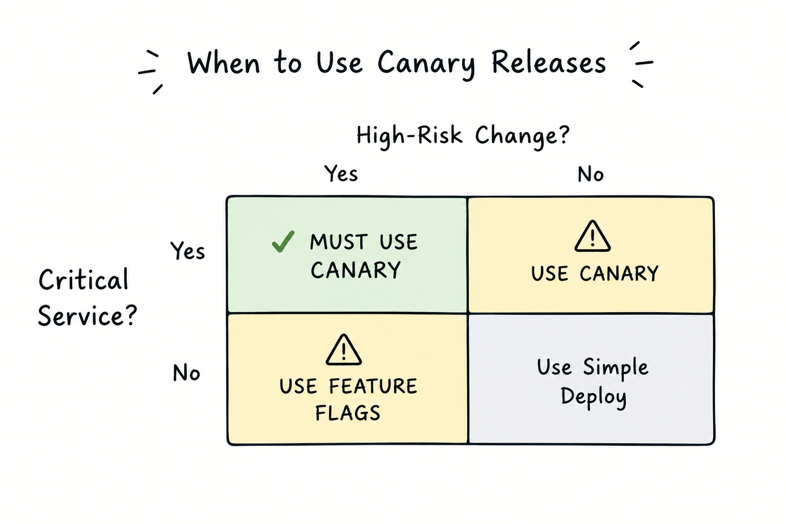 A minimal 2x2 decision matrix for when to use canary releases. Rows: 