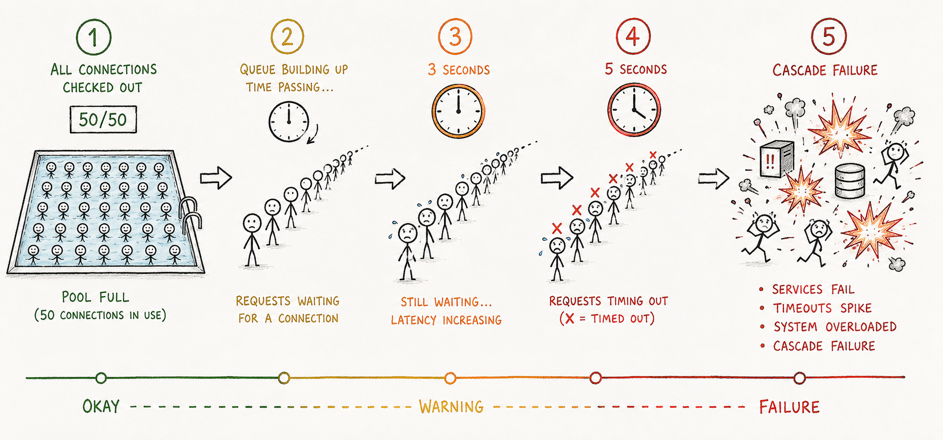 A hand-drawn timeline showing connections being checked out (boxes disappearing from a pool), then a queue of waiting requests building up behind the pool, then X marks appearing when requests timeout, then chaos symbols and explosion when the cascade happens. Use colors to show the progression from okay to bad.
