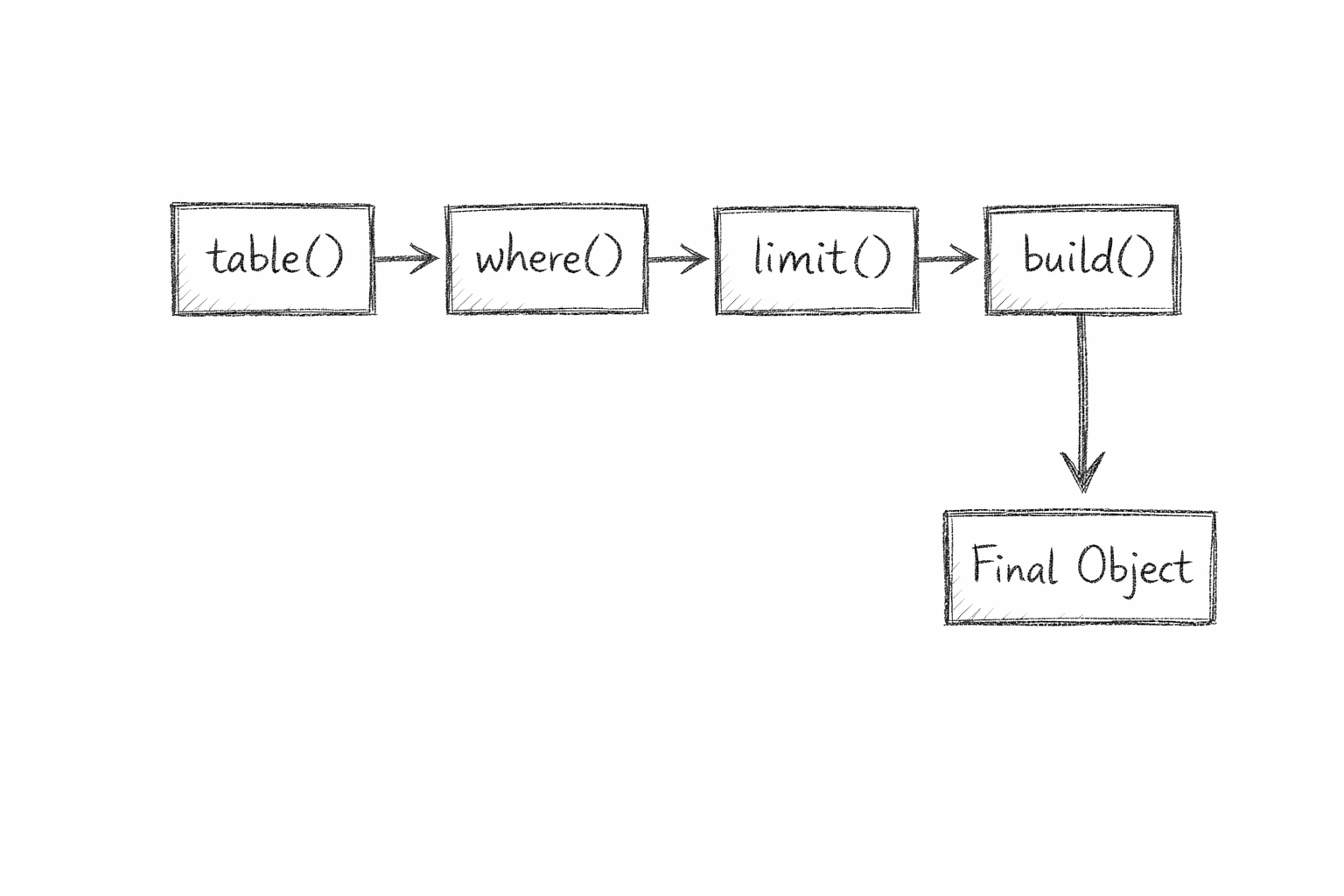 Handwritten diagram: four steps in a horizontal chain connected by arrows โ table(), where(), limit(), build(). Below build(), a downward arrow into a box labelled
