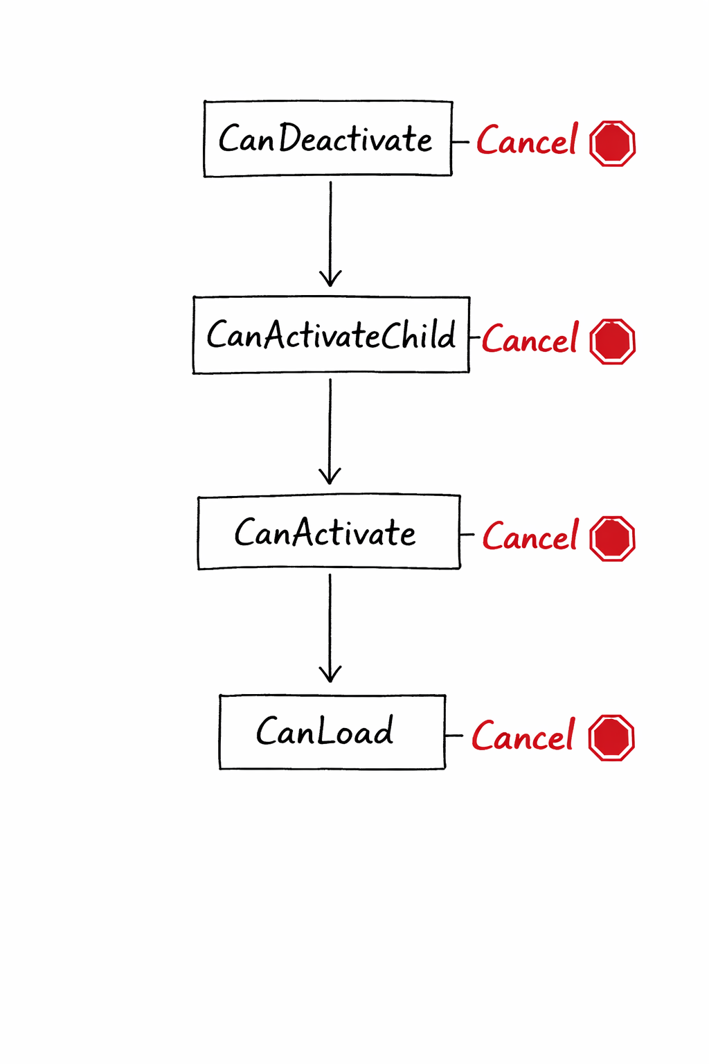Guard execution order — hand-drawn flowchart showing CanDeactivate, CanActivateChild, CanActivate, CanLoad as sequential boxes with a cancel path branching off each one