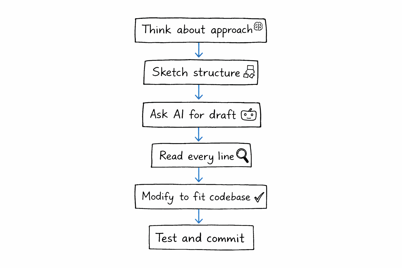 A hand-drawn flowchart of how AI fits into a developer's daily workflow