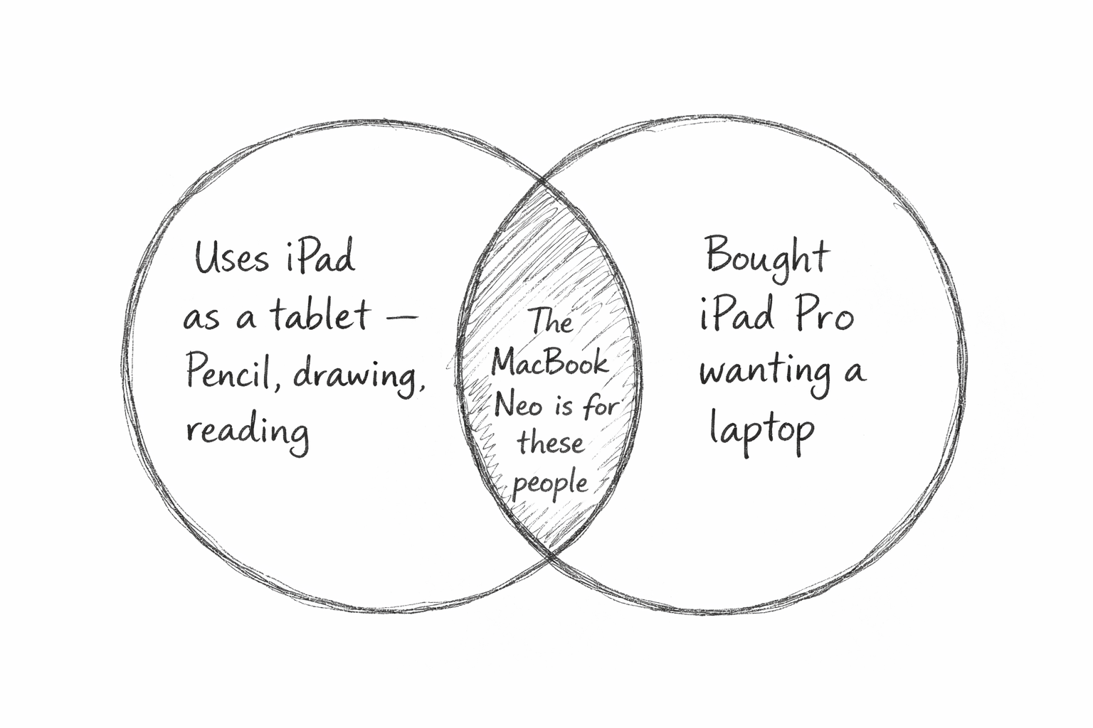 A Venn diagram with two circles. Left circle: 